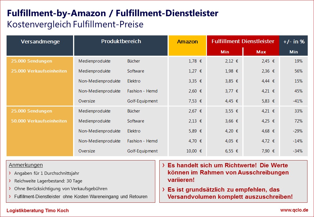 Vergleich_Fulfillment-by-Amazon_Fulfillment-Dienstleister
